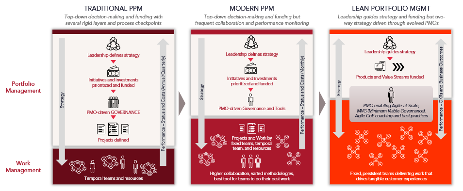 How to drive flexibility in your agile transformation