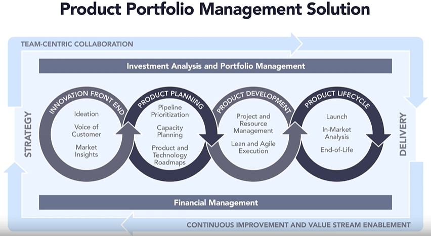 Portfolio management. Портфолио product. Product range.