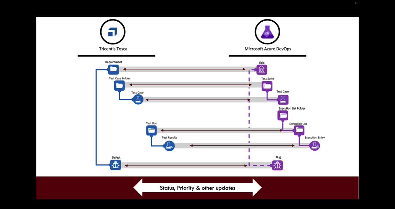 Tricentis Tosca and Microsoft Azure DevOps Integration Demo