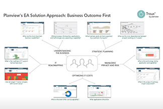 Planview's EA Solution Approach: Business Outcome First Mind Map